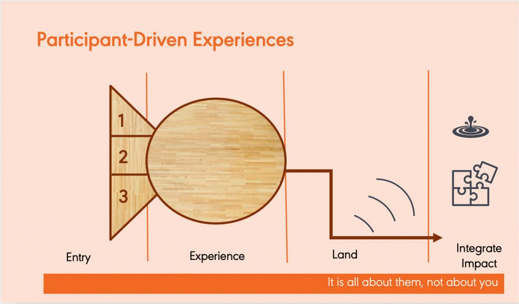 Participant-Driven Experiences by Learn2