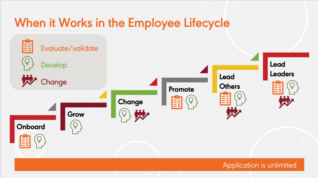 When it work in the employee life cycle by Learn2