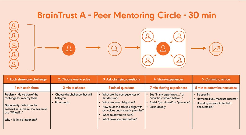 BrainTrust A - Peer Mentoring Circle in 30 minutes by Learn2